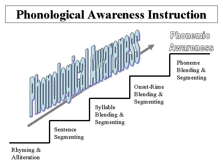 Phonological Awareness Instruction Phoneme Blending & Segmenting Syllable Blending & Segmenting Sentence Segmenting Rhyming