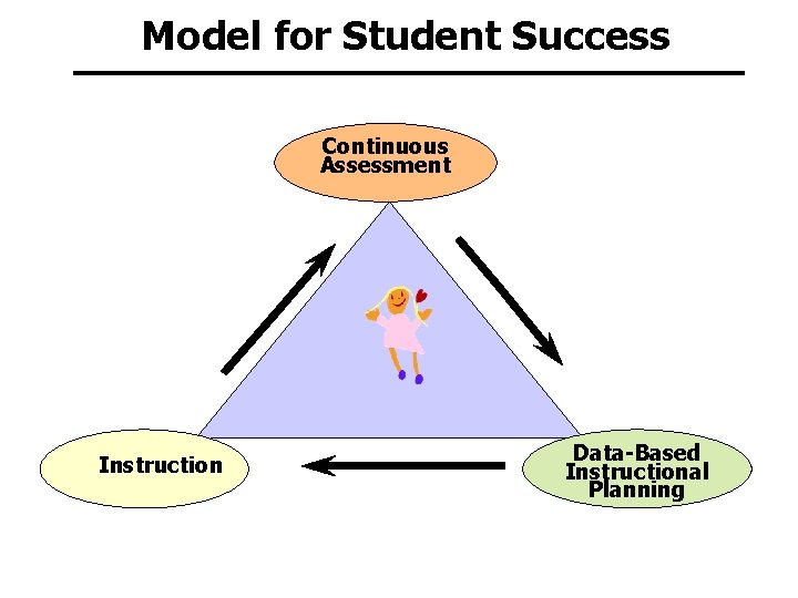 Model for Student Success Continuous Assessment Instruction Data-Based Instructional Planning 