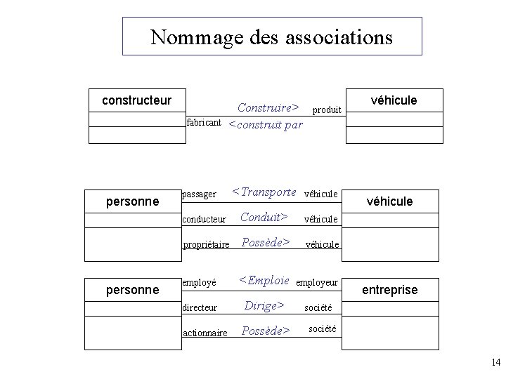 Nommage des associations constructeur fabricant personne Construire> <construit par produit <Transporte véhicule conducteur Conduit>