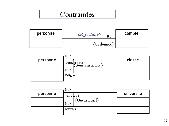 Contraintes personne Est_titulaire> 1 personne 0. . * compte {Ordonnée} 0. . * Parent