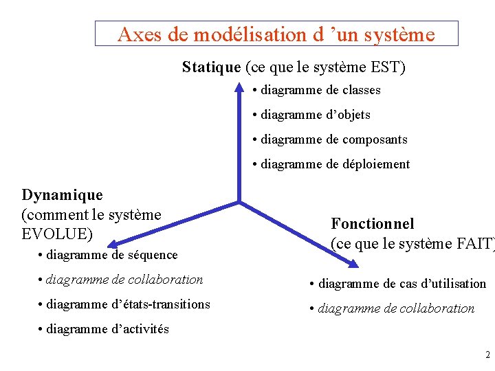 Axes de modélisation d ’un système Statique (ce que le système EST) • diagramme