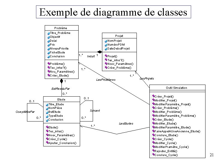 Exemple de diagramme de classes Problème Titre_Problème Objectif Delai Prix Niveau. Priorite Fiche. Etude