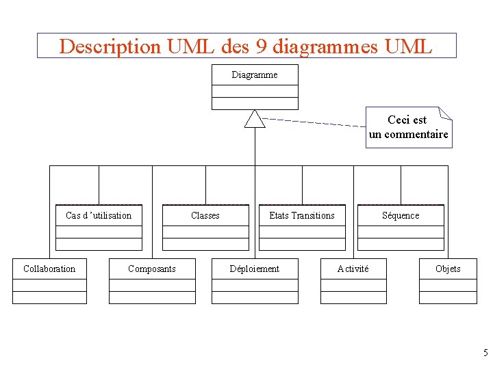 Description UML des 9 diagrammes UML Diagramme Ceci est un commentaire Cas d ’utilisation