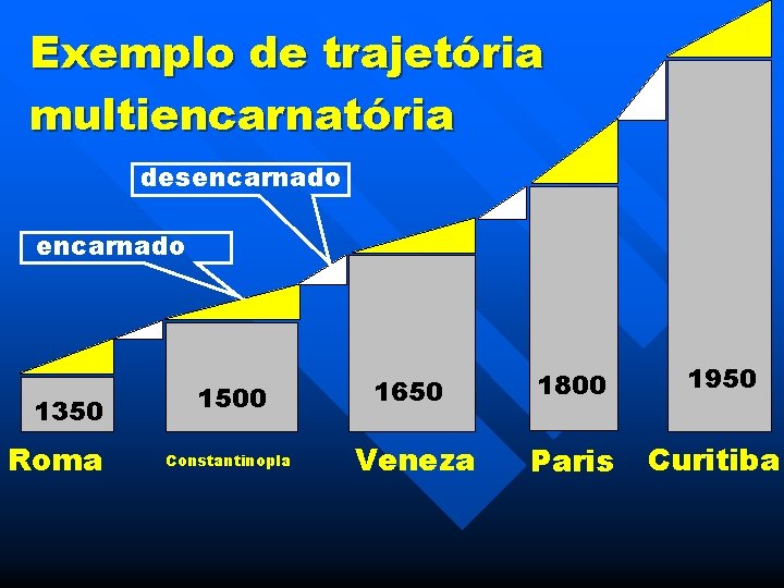 Exemplo de trajetória multiencarnatória desencarnado 1350 Roma 1500 Constantinopla 1650 1800 1950 Veneza Paris