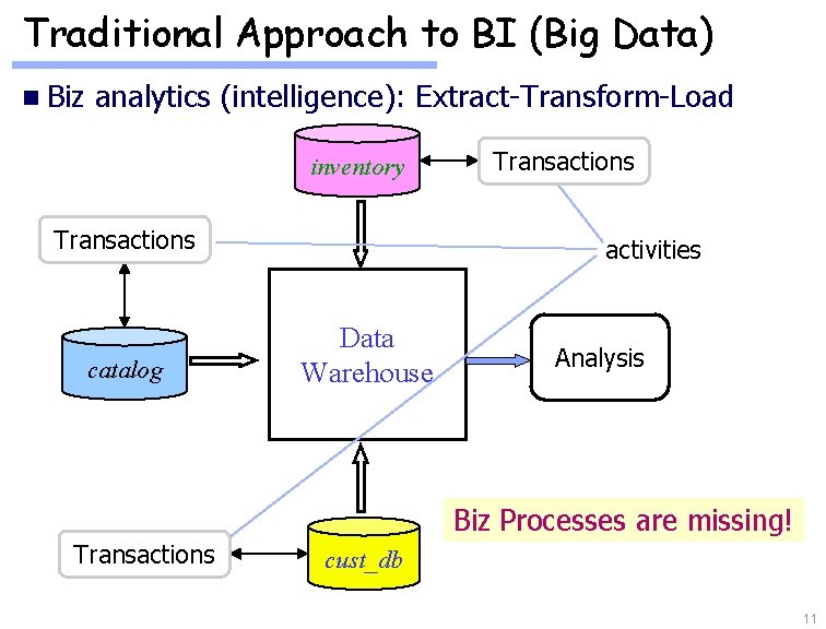 Traditional Approach to BI (Big Data) n Biz analytics (intelligence): Extract-Transform-Load inventory Transactions catalog