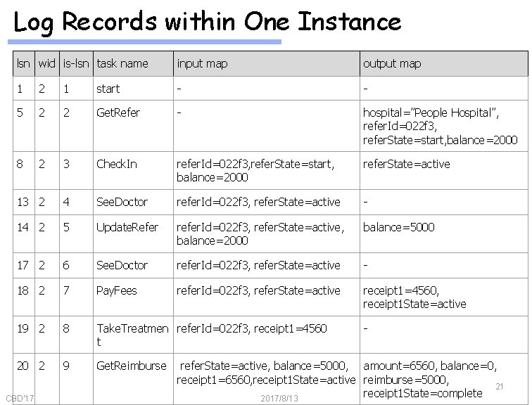 Log Records within One Instance lsn wid is-lsn task name input map output map