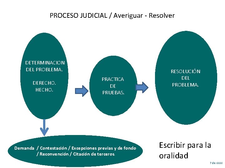 PROCESO JUDICIAL / Averiguar - Resolver DETERMINACION DEL PROBLEMA. DERECHO. HECHO. PRACTICA DE PRUEBAS.