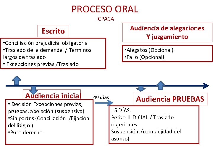 PROCESO ORAL CPACA Audiencia de alegaciones Y juzgamiento Escrito • Conciliación prejudicial obligatoria •