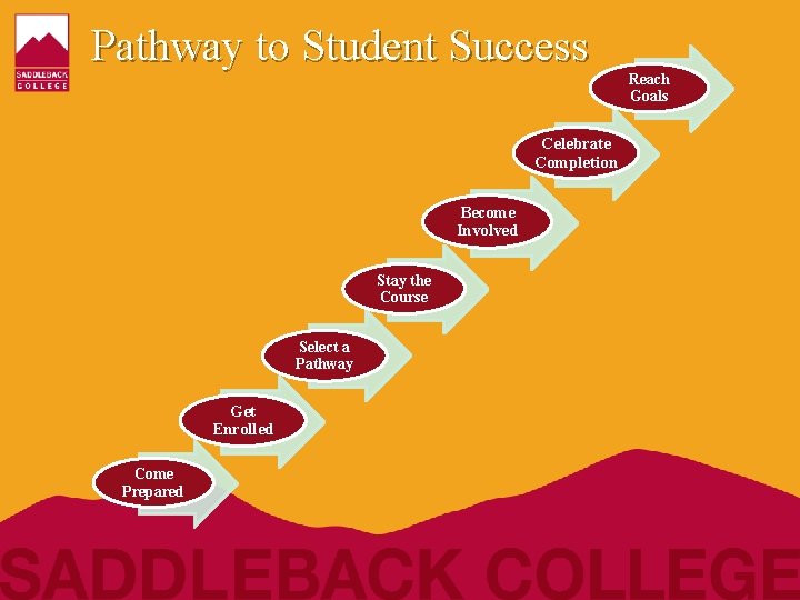 Pathway to Student Success Celebrate Completion Become Involved Stay the Course Select a Pathway