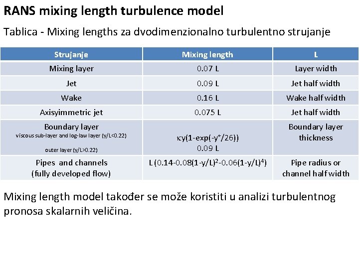 RANS mixing length turbulence model Tablica - Mixing lengths za dvodimenzionalno turbulentno strujanje Strujanje
