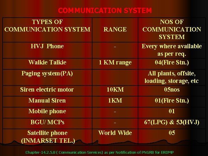 COMMUNICATION SYSTEM TYPES OF COMMUNICATION SYSTEM RANGE HVJ Phone - Walkie Talkie 1 KM