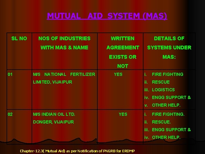 MUTUAL AID SYSTEM (MAS) SL NO NOS OF INDUSTRIES WRITTEN DETAILS OF WITH MAS