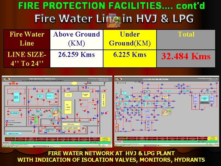 Fire Water Line Above Ground (KM) Under Ground(KM) Total LINE SIZE 4’’ To 24’’