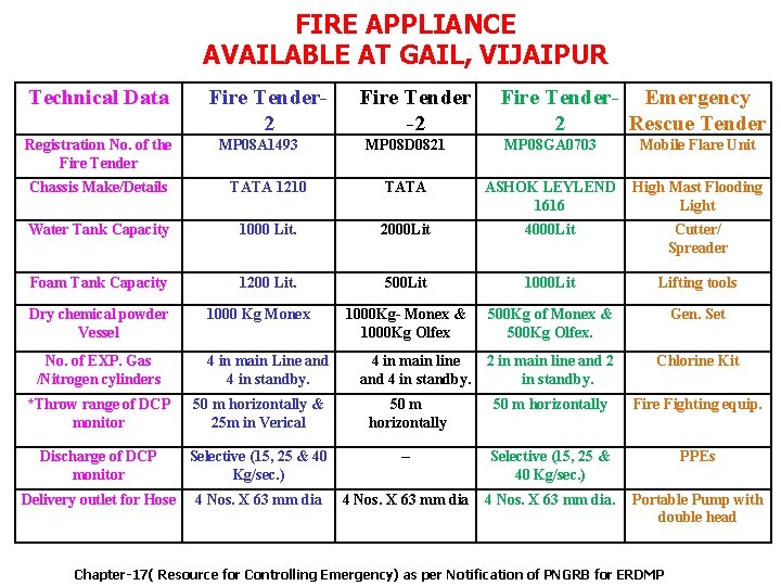 FIRE APPLIANCE AVAILABLE AT GAIL, VIJAIPUR Technical Data Registration No. of the Fire Tender