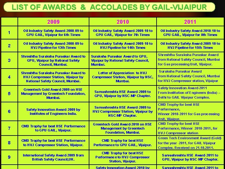 LIST OF AWARDS & ACCOLADES BY GAIL-VIJAIPUR 2009 2010 2011 1 Oil Industry Safety