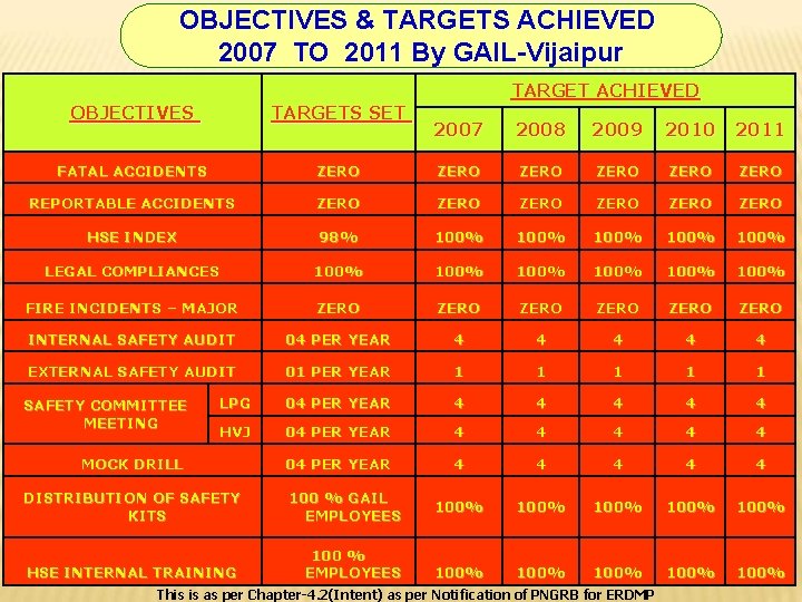 OBJECTIVES & TARGETS ACHIEVED 2007 TO 2011 By GAIL-Vijaipur TARGET ACHIEVED OBJECTIVES TARGETS SET