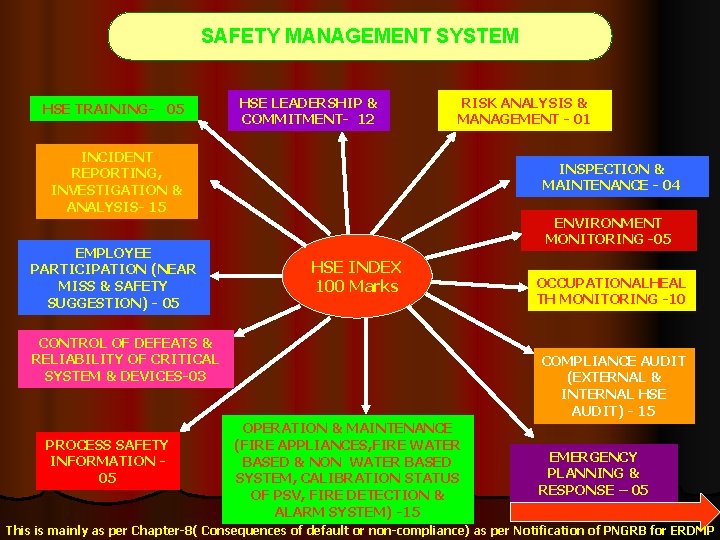 SAFETY MANAGEMENT SYSTEM HSE TRAINING- 05 HSE LEADERSHIP & COMMITMENT- 12 RISK ANALYSIS &