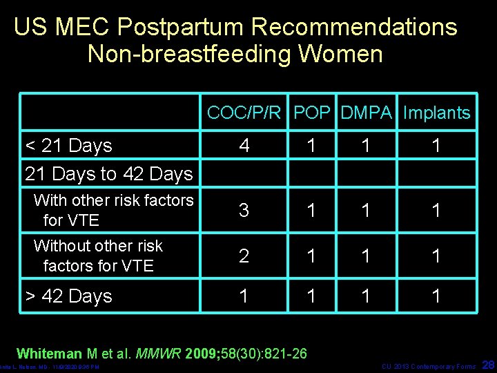 US MEC Postpartum Recommendations Non-breastfeeding Women COC/P/R POP DMPA Implants < 21 Days to