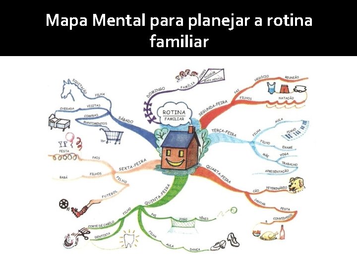 Mapa Mental para planejar a rotina familiar 