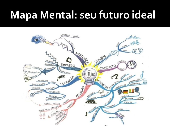 Mapa Mental: seu futuro ideal 