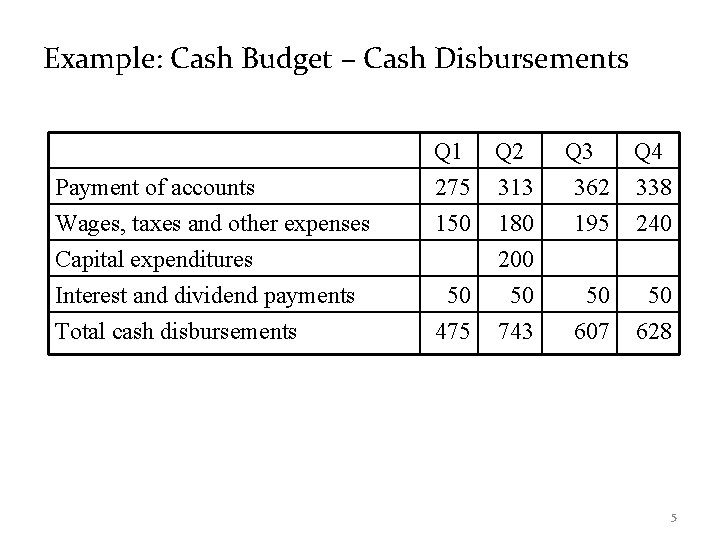 Example: Cash Budget – Cash Disbursements Payment of accounts Wages, taxes and other expenses