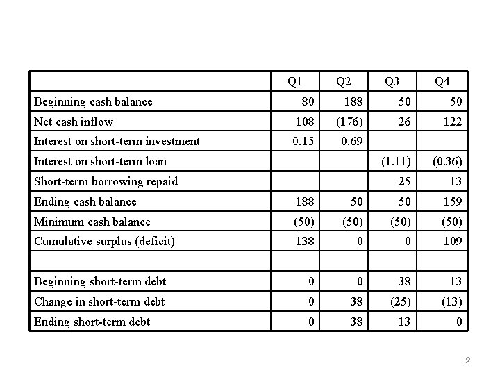 Q 1 Beginning cash balance Q 2 Q 3 Q 4 80 188 50