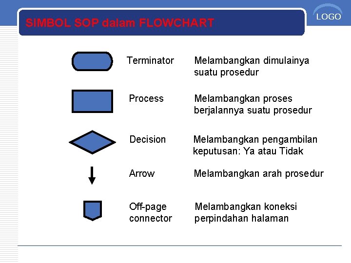 SIMBOL SOP dalam FLOWCHART LOGO Terminator Melambangkan dimulainya suatu prosedur Process Melambangkan proses berjalannya