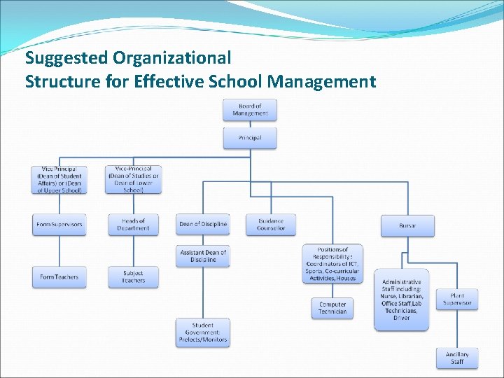 Suggested Organizational Structure for Effective School Management 