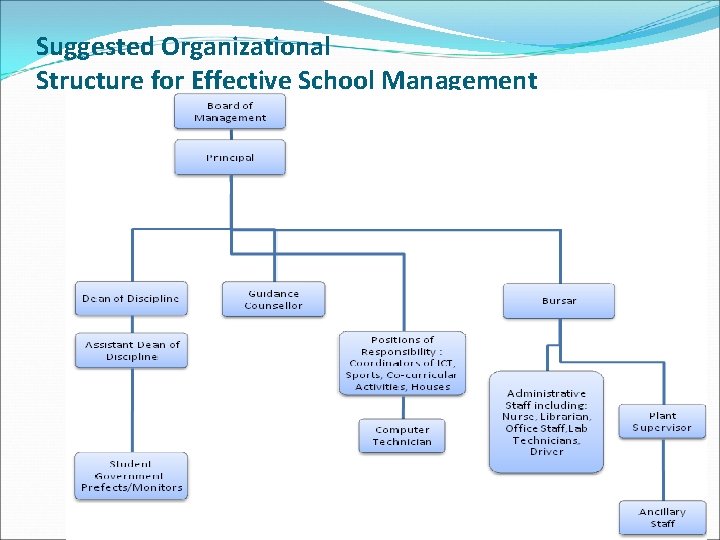 Suggested Organizational Structure for Effective School Management 