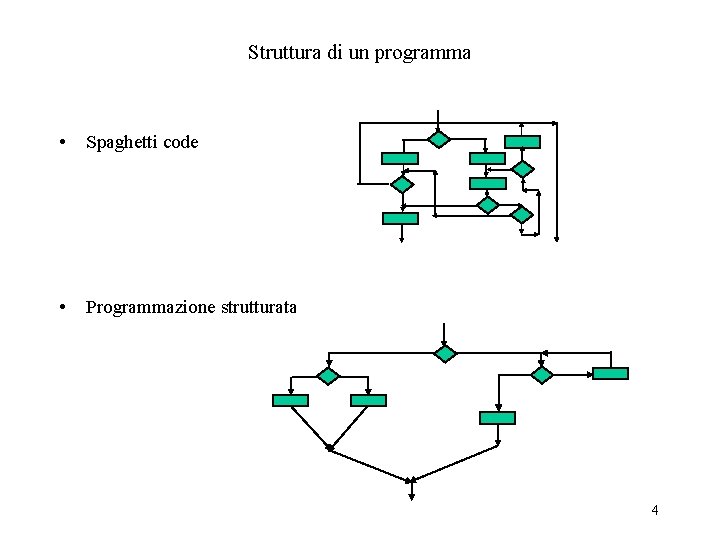 Struttura di un programma • Spaghetti code • Programmazione strutturata 4 