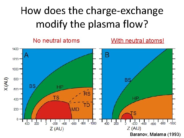 How does the charge-exchange modify the plasma flow? No neutral atoms With neutral atoms!