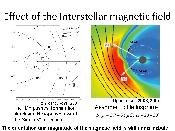 Effect of the Interstellar magnetic field Izmodenov et al. , 2005 The IMF pushes