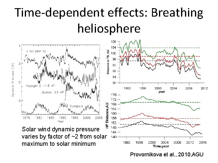 Time-dependent effects: Breathing heliosphere Solar wind dynamic pressure varies by factor of ~2 from