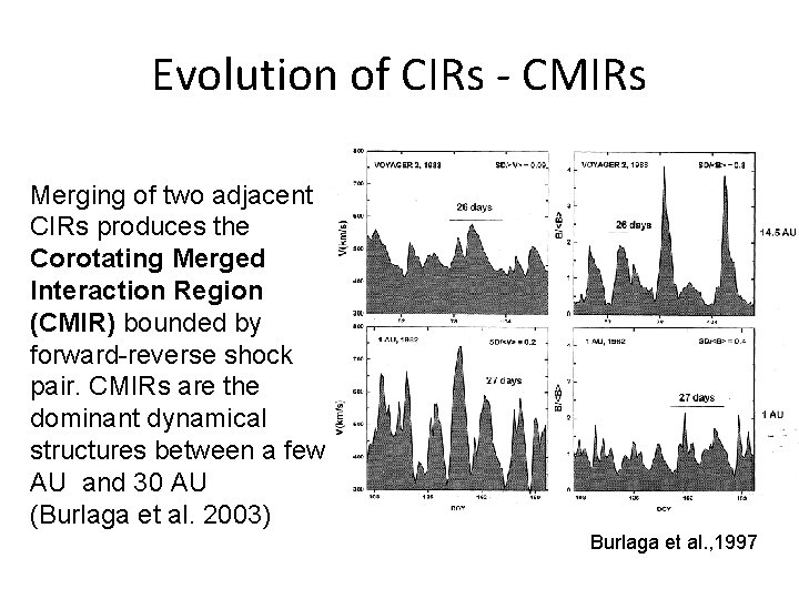 Evolution of CIRs - CMIRs Merging of two adjacent CIRs produces the Corotating Merged
