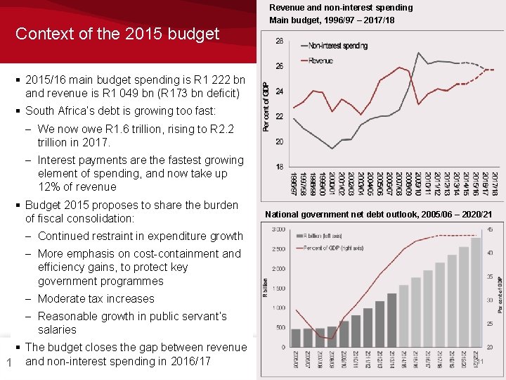 Context of the 2015 budget Revenue and non-interest spending Main budget, 1996/97 – 2017/18