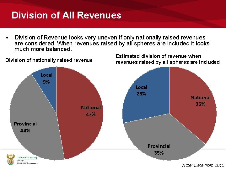 Division of All Revenues • Division of Revenue looks very uneven if only nationally