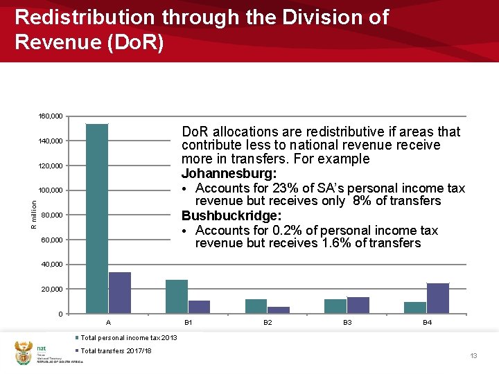 Redistribution through the Division of Revenue (Do. R) 160, 000 Do. R allocations are