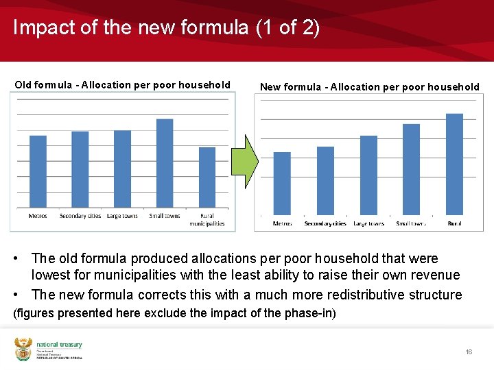 Impact of the new formula (1 of 2) Old formula - Allocation per poor