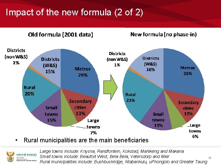 Impact of the new formula (2 of 2) • Rural municipalities are the main