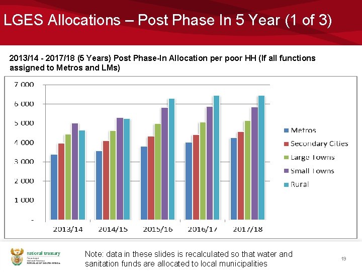 LGES Allocations – Post Phase In 5 Year (1 of 3) 2013/14 - 2017/18