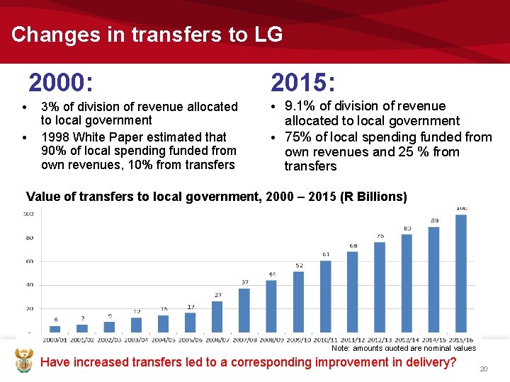 Changes in transfers to LG 2000: • • 3% of division of revenue allocated