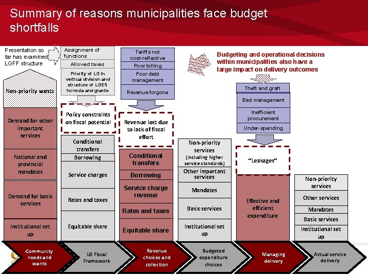 Summary of reasons municipalities face budget shortfalls Presentation so far has examined LGFF structure