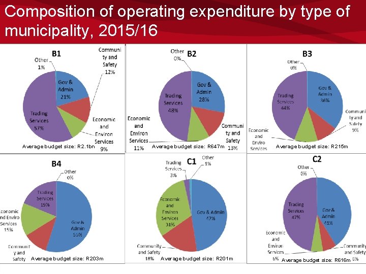 Composition of operating expenditure by type of municipality, 2015/16 Average budget size: R 2.