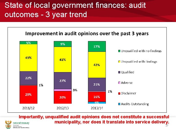 State of local government finances: audit outcomes - 3 year trend Importantly, unqualified audit