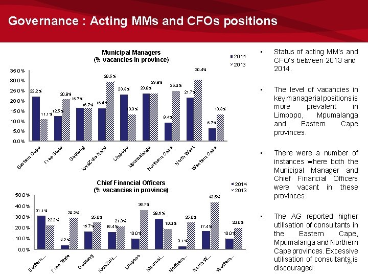 Governance : Acting MMs and CFOs positions Municipal Managers (% vacancies in province) 2014