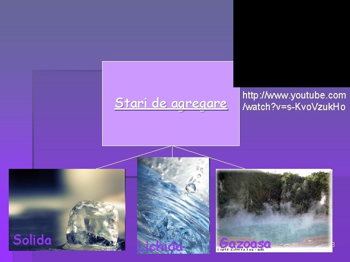Stari de agregare Solida Lichida http: //www. youtube. com /watch? v=s-Kvo. Vzuk. Ho Gazoasa Stari de agregare Solida Lichida http: //www. youtube. com /watch? v=s-Kvo. Vzuk. Ho Gazoasa