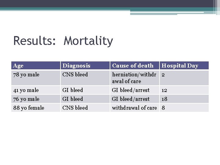 Results: Mortality Age Diagnosis Cause of death Hospital Day 78 yo male CNS bleed