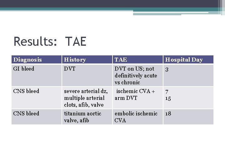 Results: TAE Diagnosis History TAE Hospital Day GI bleed DVT on US; not definitively