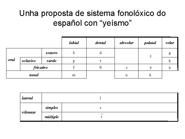 Unha proposta de sistema fonolóxico do español con “yeísmo” oral oclusivo labial dental sonoro