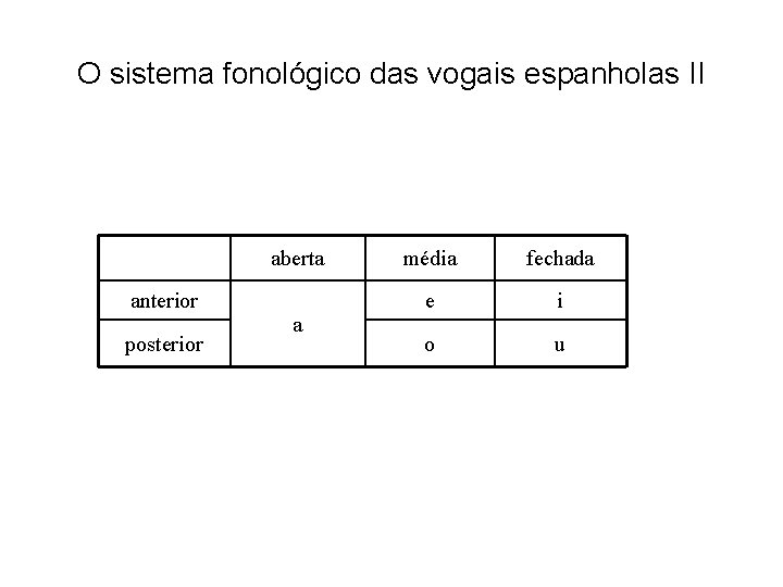 O sistema fonológico das vogais espanholas II aberta anterior posterior a média fechada e